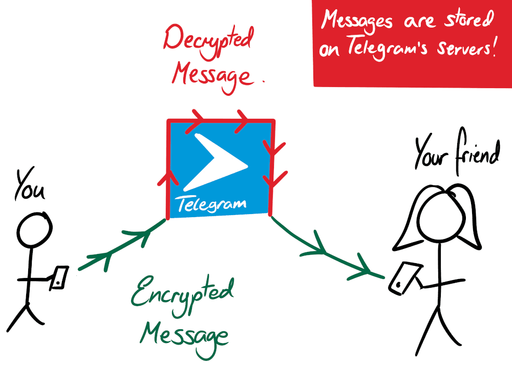 telegram-encryption