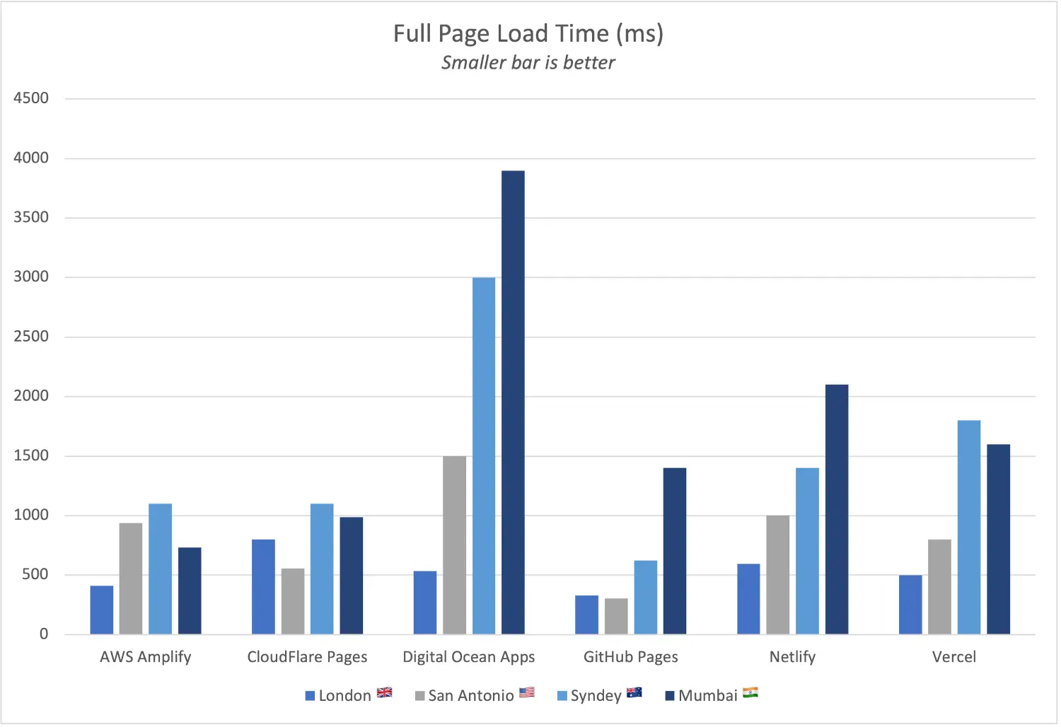 static-host-page-load-time